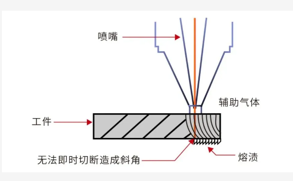 激光切管加工切管速度過(guò)快
